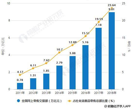 2019年中国新零售行业市场现状及发展趋势分析技术创新推动数字化变革大势所趋