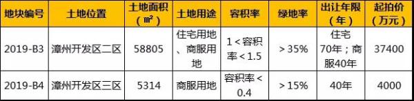 楼面价5200多商住地,楼面价4300元楼盘