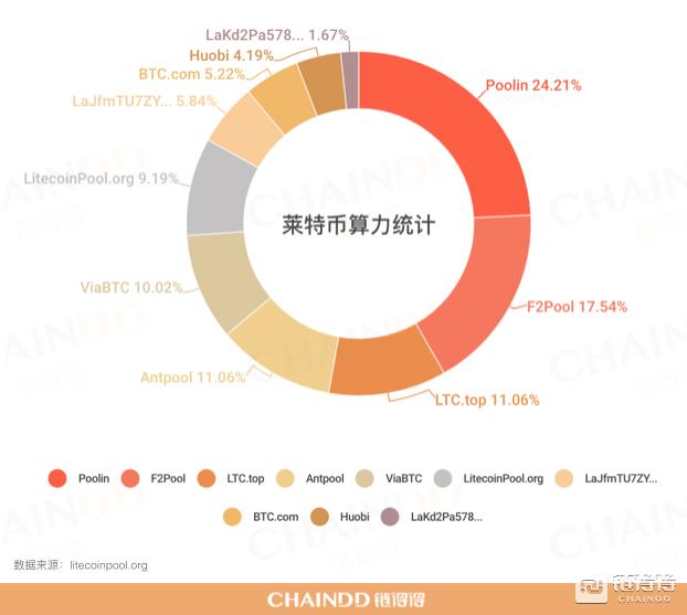莱特币2023减半时间,莱特币能稳定运行十年吗