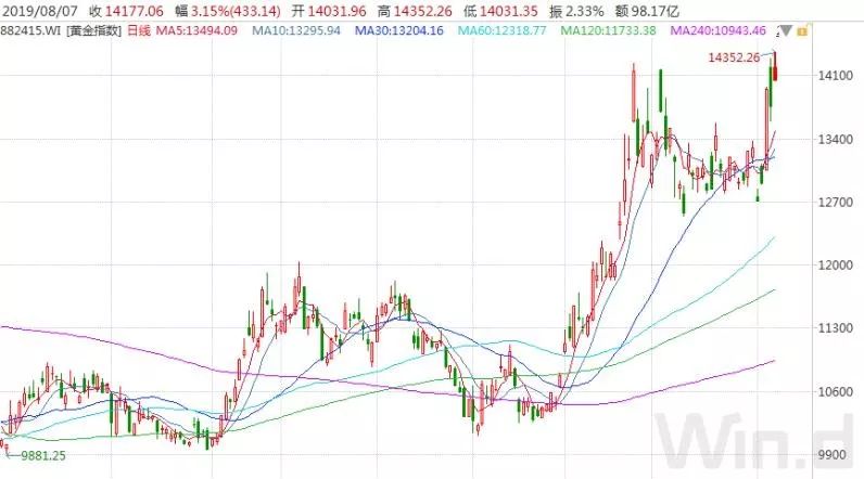 黄金价格暴涨投资机会来了吗,黄金价格上涨需要投资什么