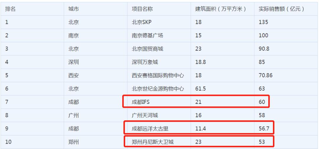 郑州二七广场对比成都,西安郑州同为新一线城市