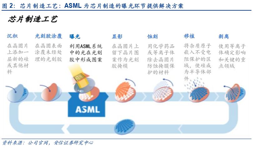 「半导体先声」阿斯麦如何成就光刻机领域霸主地位？客户入股+战略并购+开放创新「安信诸海滨团队」