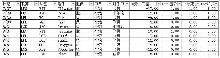 《一周赛场观察》第一期：昙花一现的中单小炮