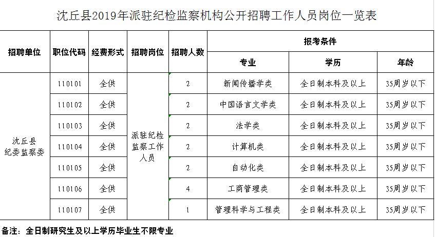 周口市纪委招聘130人,市纪检委招聘3名工作人员
