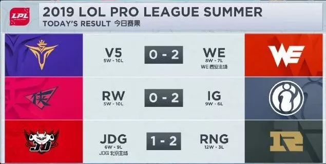 「PentaQDaily」8.17——SKT锁定季后赛席位；TeamLiquid四人入选LCS最佳阵容，内战无敌