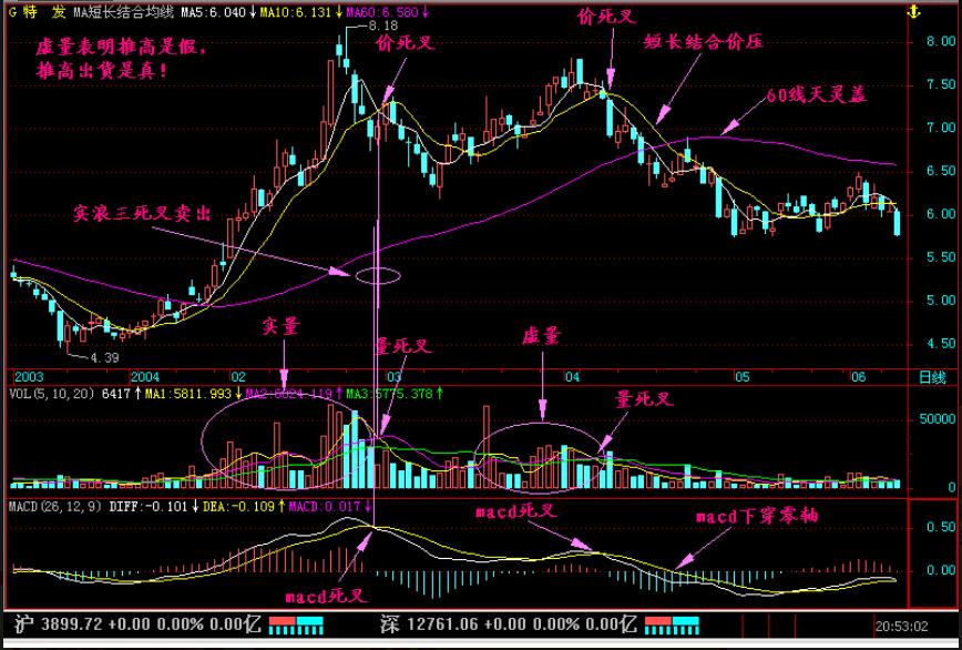 炒股十大技巧和口诀图解,炒股最笨办法