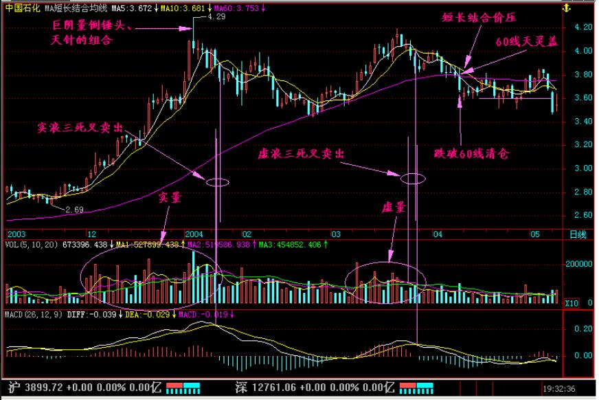 炒股十大技巧和口诀图解,炒股最笨办法