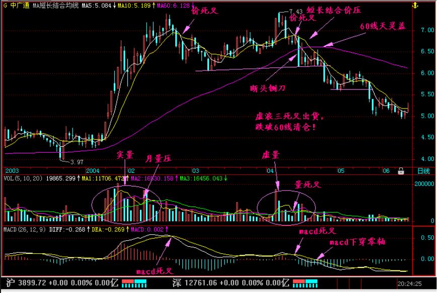 炒股十大技巧和口诀图解,炒股最笨办法