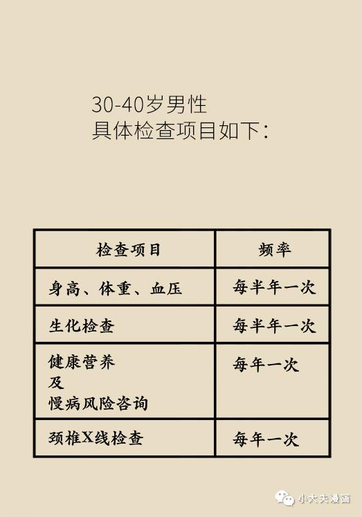 男性20、30、40、50、60岁必做的体检项目，这篇文章说清楚了