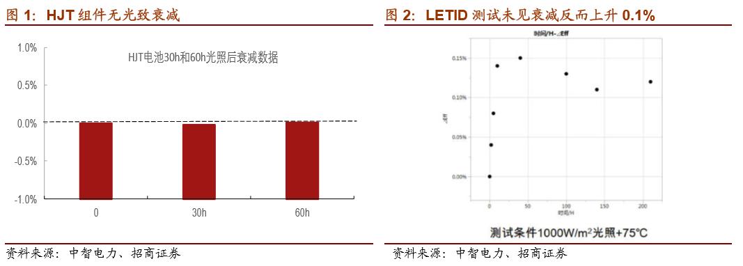 hjt指标,hjt技术和隆基技术对比