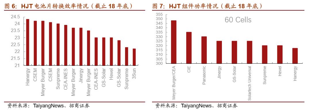 hjt指标,hjt技术和隆基技术对比