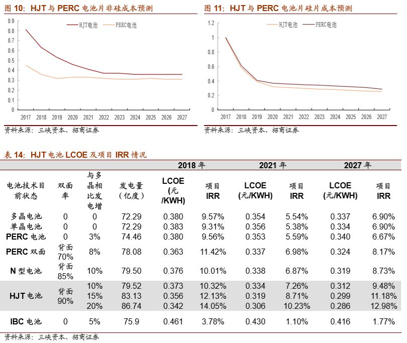 hjt指标,hjt技术和隆基技术对比