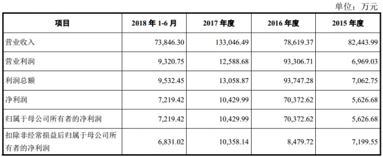 仙乐健康科技招股,仙乐健康拟定增募资