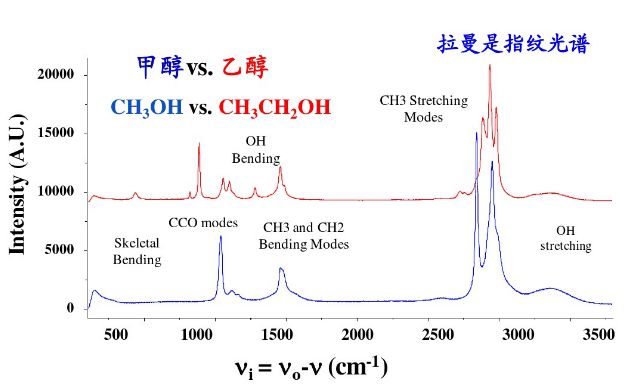 拉曼光谱仪实验原理,拉曼光谱研究的方向