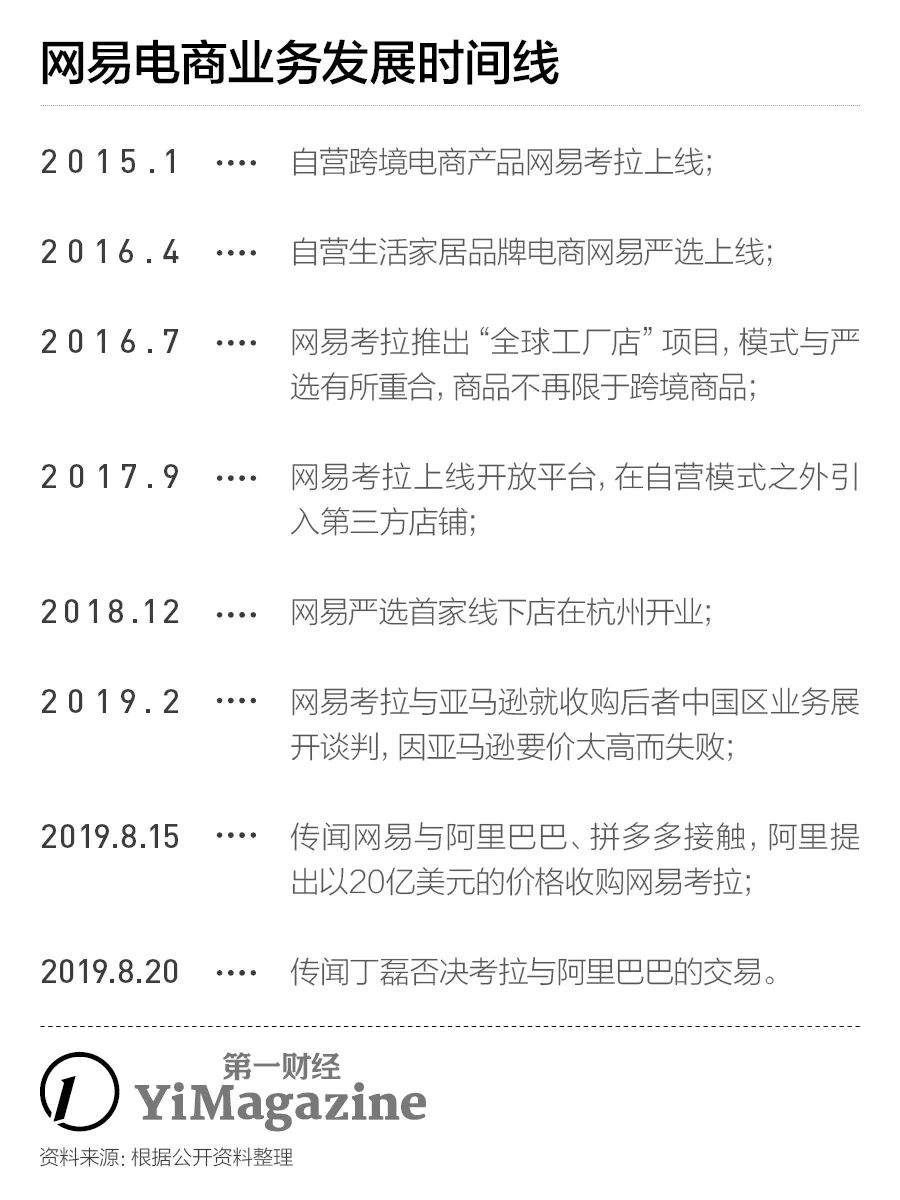 网易考拉被阿里收购后的前景如何,丁磊网易考拉赚钱