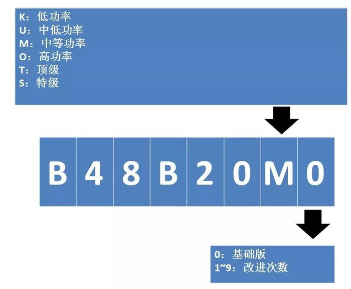 怎么识别宝马发动机,教你一招如何识别宝马发动机