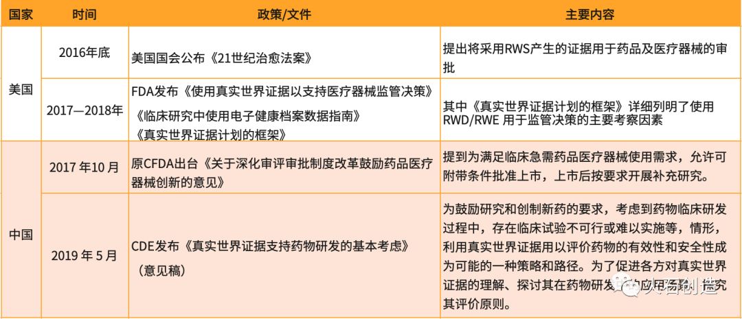 真实世界研究课题,真实世界研究和回顾性研究
