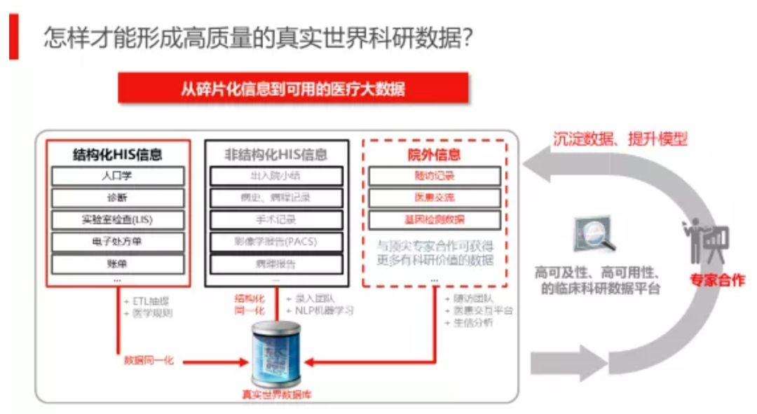 真实世界研究课题,真实世界研究和回顾性研究