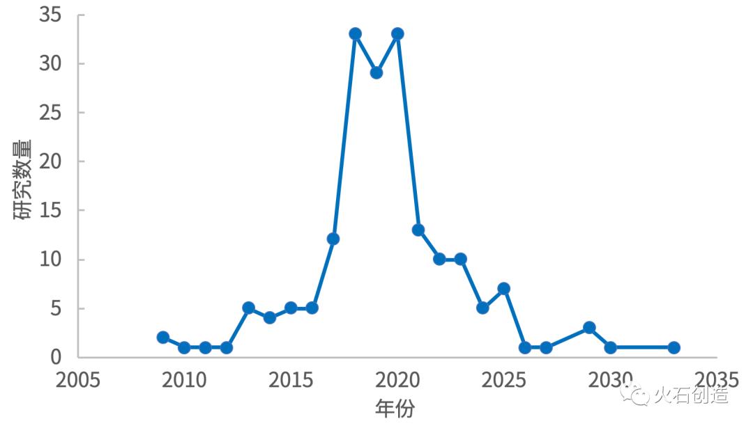 真实世界研究课题,真实世界研究和回顾性研究