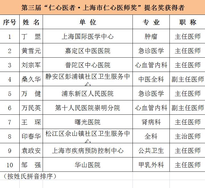 第三届中国医师节颁奖名单,上海杰出医师奖名单