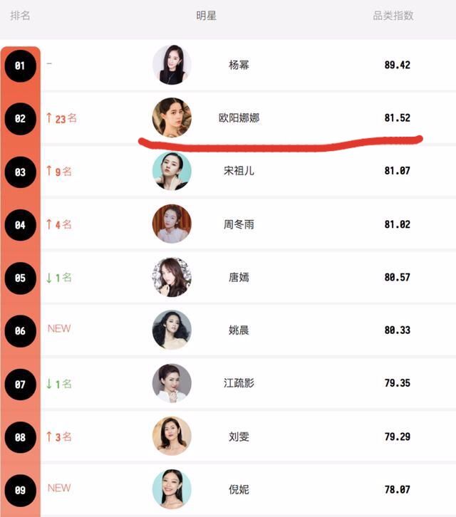 竟然超过大幂幂，欧阳娜娜成为最新带货王