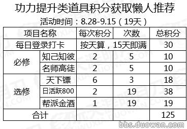 攻略推荐|懒人福利！天涯书院活动积分详解