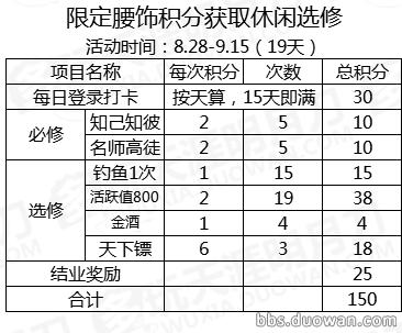 攻略推荐|懒人福利！天涯书院活动积分详解