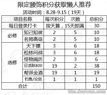 攻略推荐|懒人福利！天涯书院活动积分详解