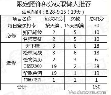 攻略推荐|懒人福利！天涯书院活动积分详解