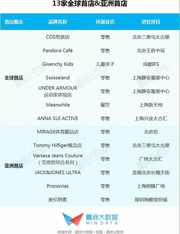 最新十大商场,全国只有5家的超级商场