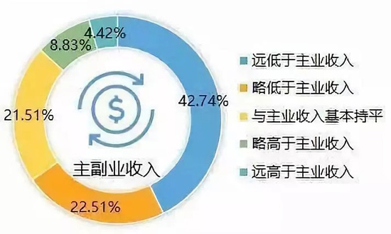 你有职场“B计划”吗？我国“两栖青年”超8000万人