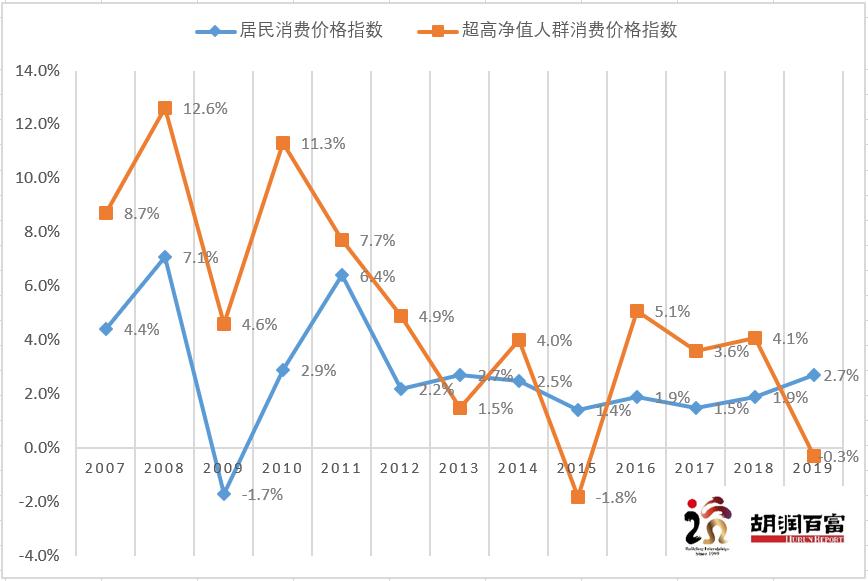 2020超高净值人群消费,超高净值人群和高净值人群