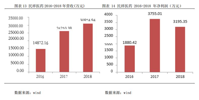 民祥医药（834738）:全产业链布局金刚烷系列产品，积极开拓血液透析耗材市场向下游纵深发展【寻找新三板精选层标的专题