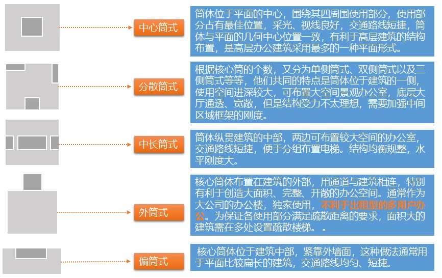 企业总部写字楼设计要点,写字楼设计规划要点