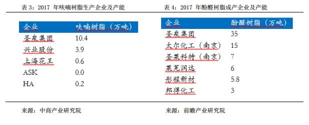 圣泉集团树脂液,圣泉集团酚醛树脂