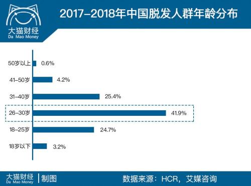 2.5亿人的烦恼男神女神大佬都躲不过却引爆了千亿市场