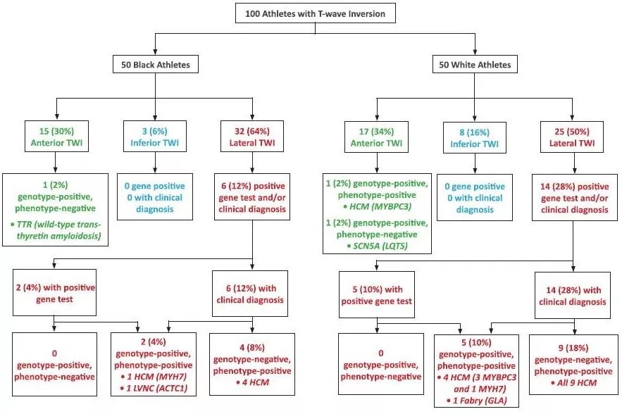 运动员t波改变怎么快速恢复正常,运动员会出现t波改变还能运动吗