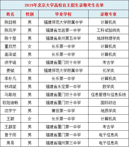 2023清北录取学校排名,清北选哪个学校最好