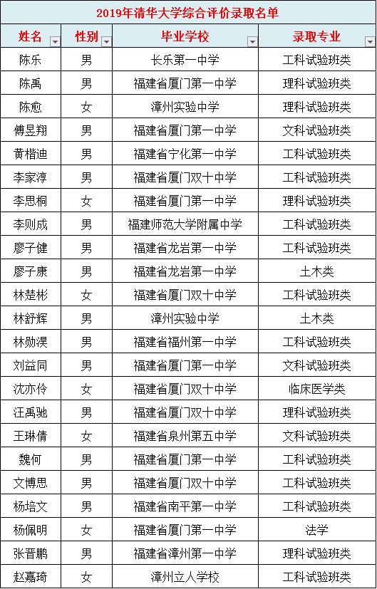 2023清北录取学校排名,清北选哪个学校最好