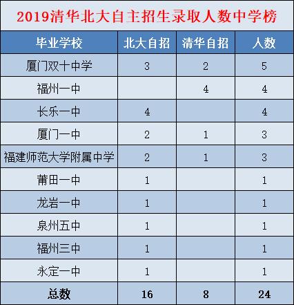 2023清北录取学校排名,清北选哪个学校最好