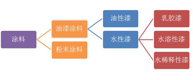 一文说清,各种漆的特点及图片