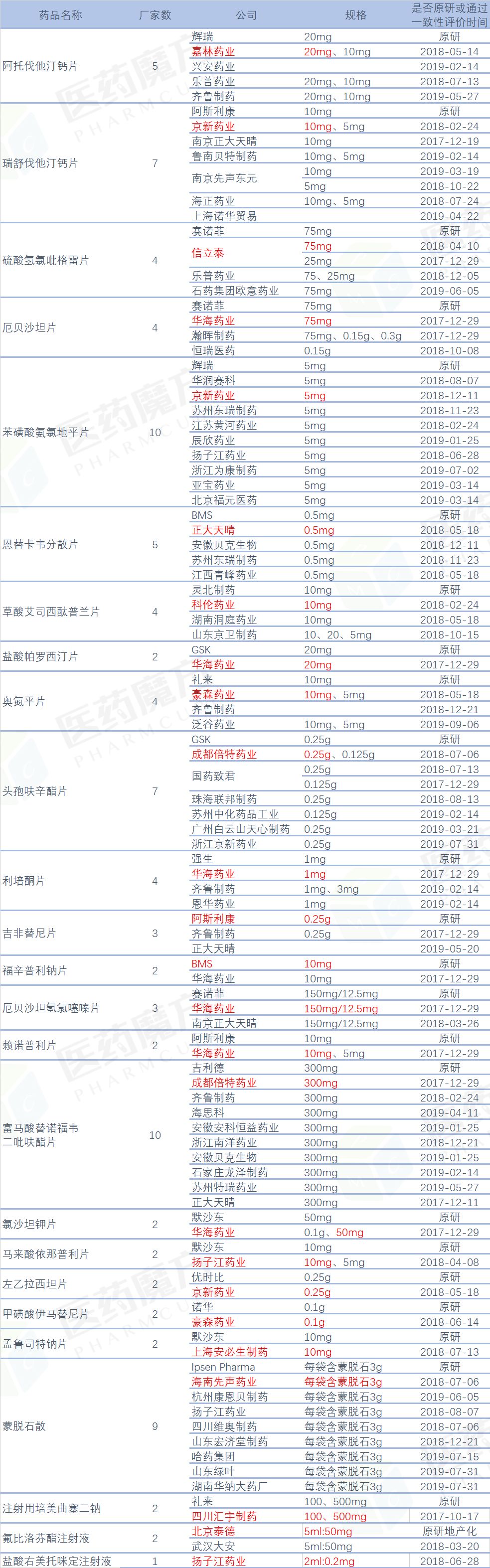 第3家通过一致性评价「奥氮平片」出现！4+7扩面，豪森面临新挑战