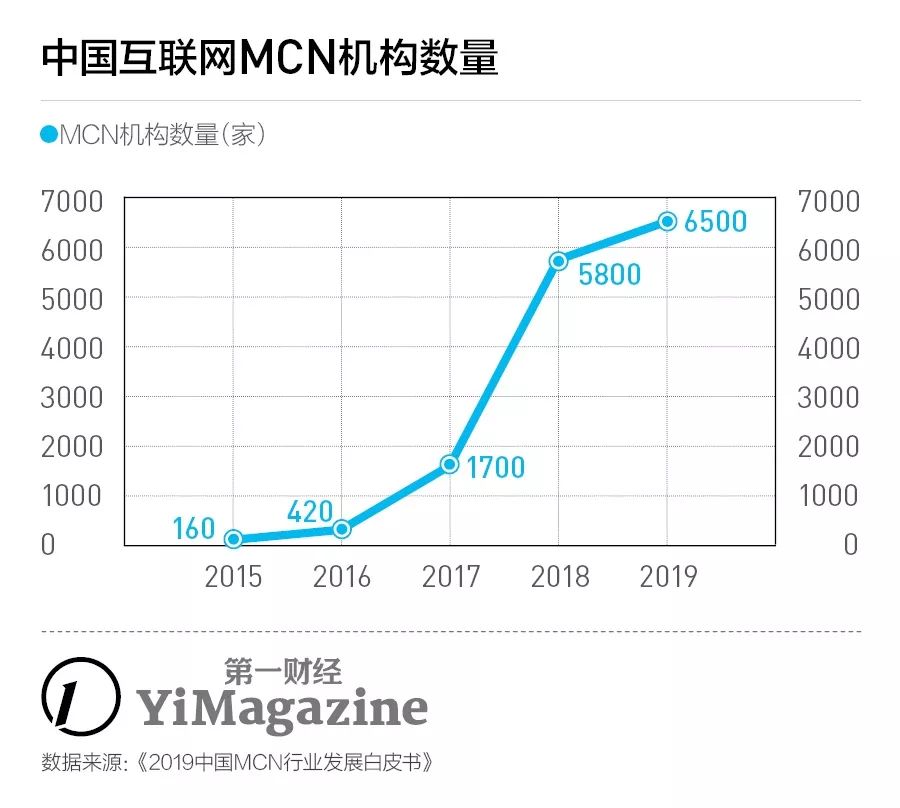 大揭秘mcn网红是怎么打造的,为什么顶级网红都出自mcn