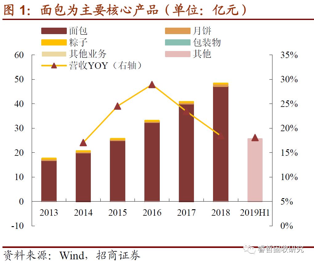 招商固收信用债,桃李面包增资公告