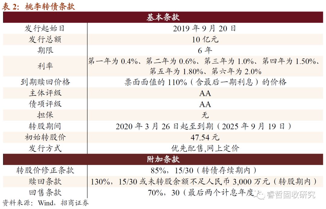招商固收信用债,桃李面包增资公告