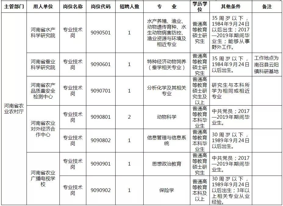 河南省直单位招聘最新信息,2019年河南省直机关招聘信息