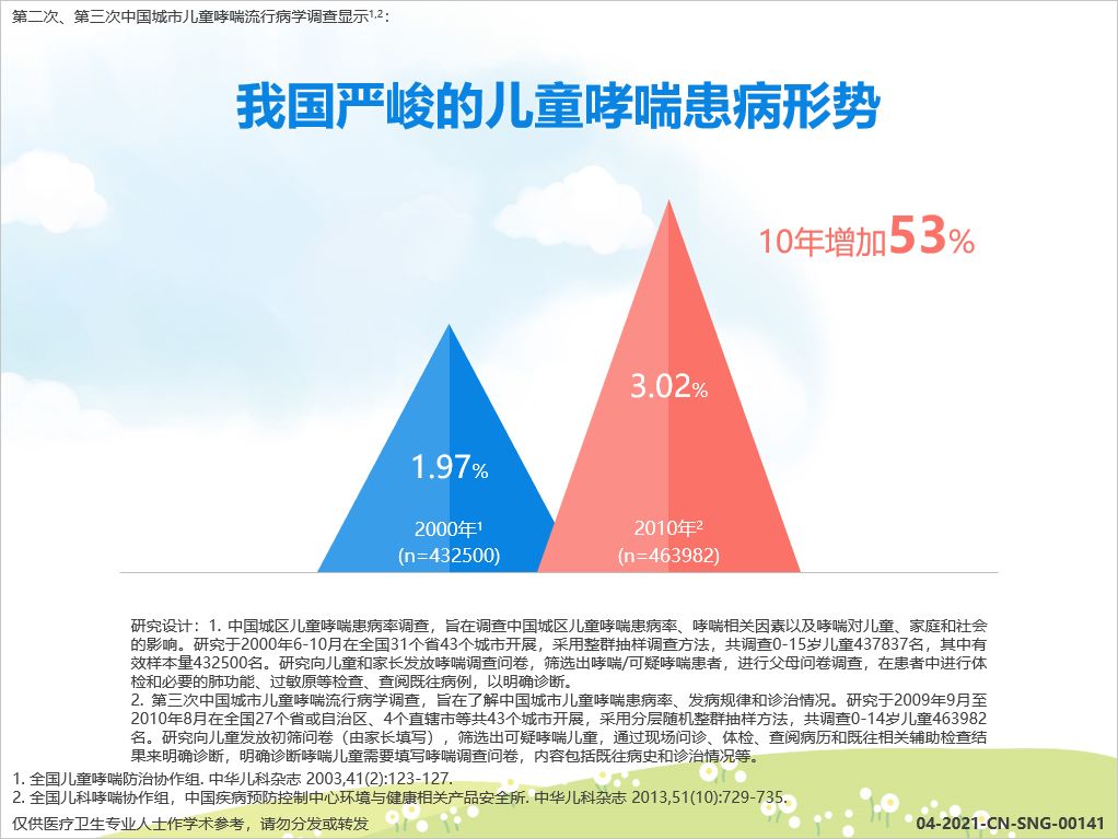 没想到吧！哮喘还能查基因？