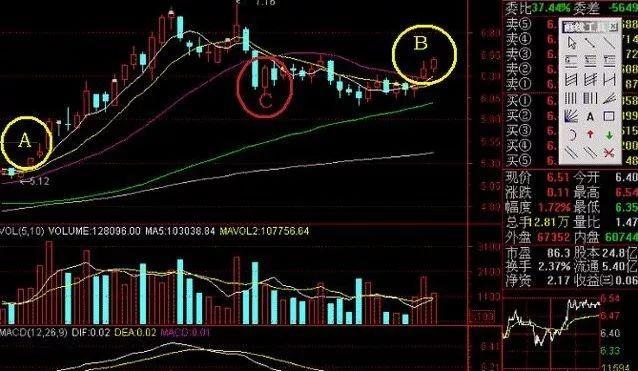 五线之上买，三线之下卖（5、10、20、60和120日平均线）：一个最稳健的买入卖出法，没有之一