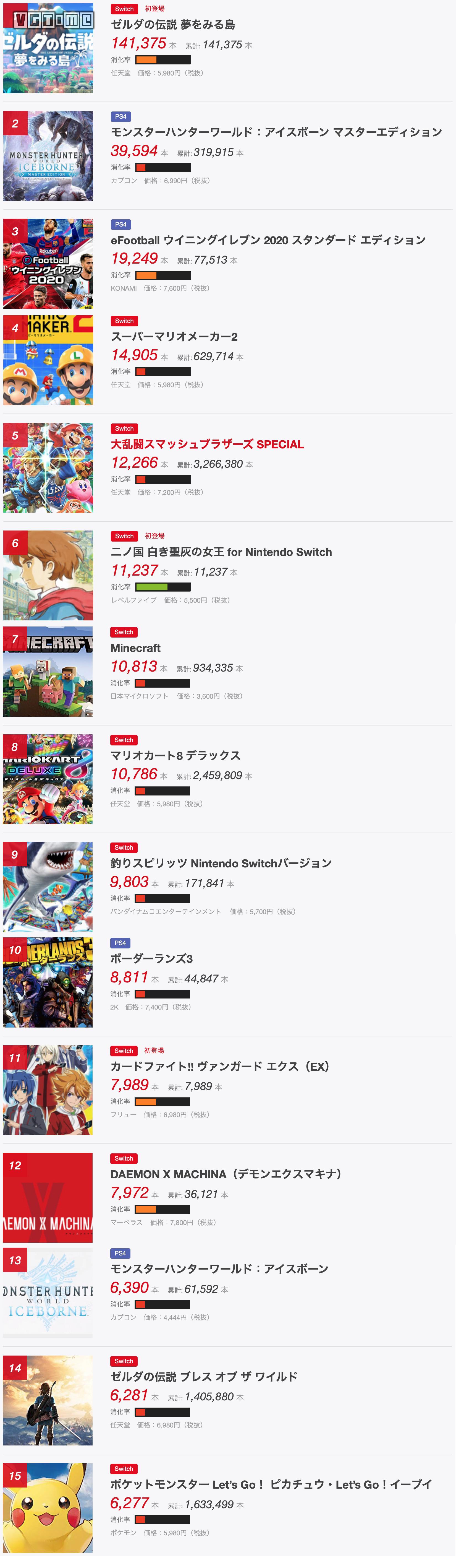 日本地区游戏周销量排行,日本游戏销量