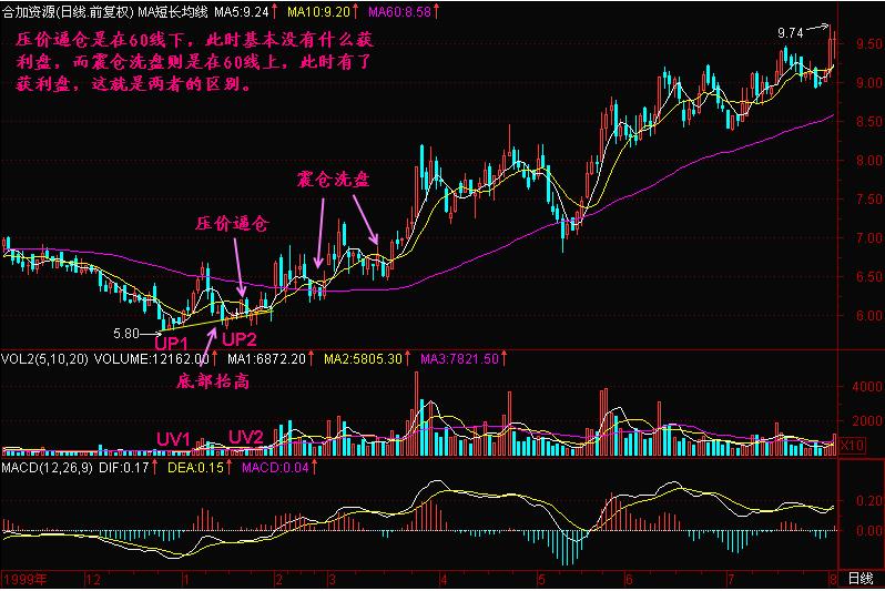 持有个股一旦出现“压价逼仓”，证明主力正在最后吸筹，拿错了也要死拿不放，之后很可能直线拉升